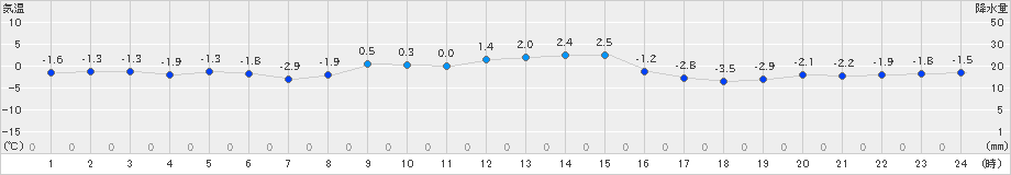 葛巻(>2022年12月09日)のアメダスグラフ