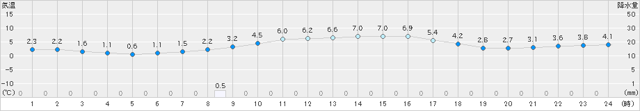 高畠(>2022年12月09日)のアメダスグラフ