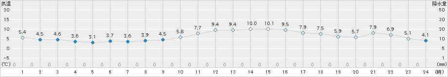 福島(>2022年12月09日)のアメダスグラフ