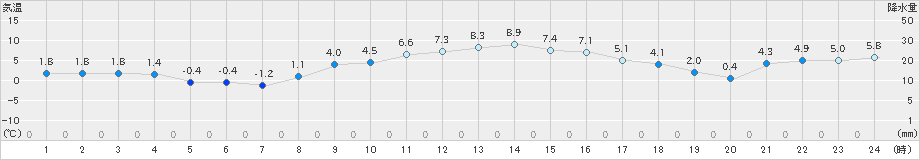 飯舘(>2022年12月09日)のアメダスグラフ