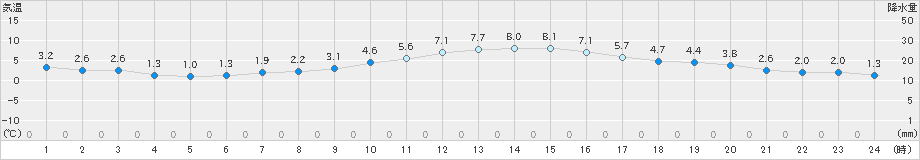 若松(>2022年12月09日)のアメダスグラフ