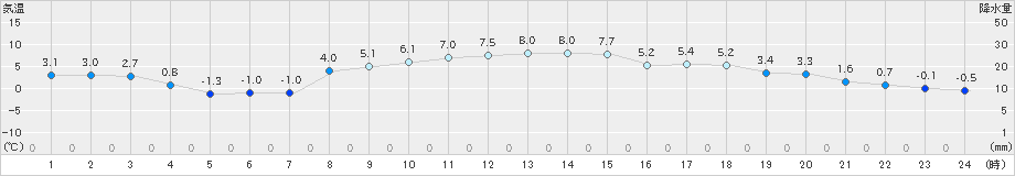 船引(>2022年12月09日)のアメダスグラフ