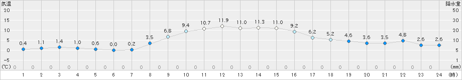浪江(>2022年12月09日)のアメダスグラフ