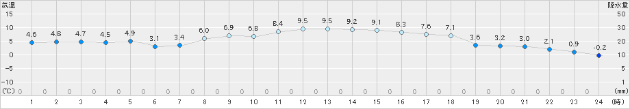 郡山(>2022年12月09日)のアメダスグラフ