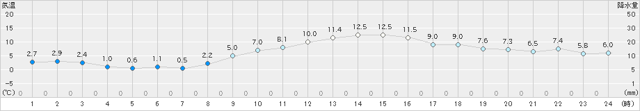 下妻(>2022年12月09日)のアメダスグラフ