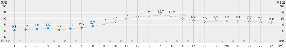 鉾田(>2022年12月09日)のアメダスグラフ