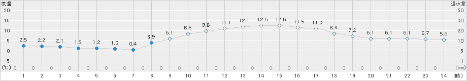 青梅(>2022年12月09日)のアメダスグラフ