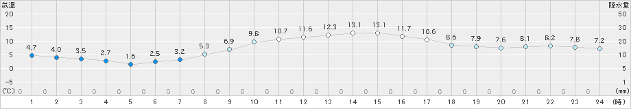 府中(>2022年12月09日)のアメダスグラフ