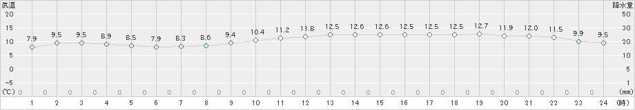 羽田(>2022年12月09日)のアメダスグラフ