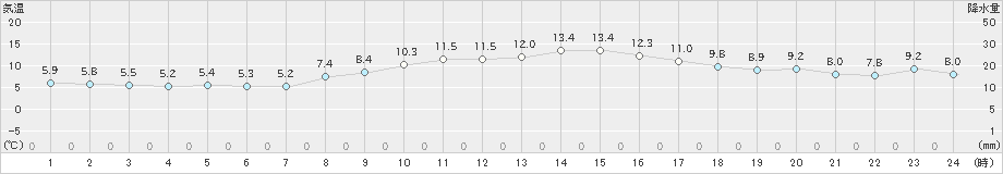 木更津(>2022年12月09日)のアメダスグラフ