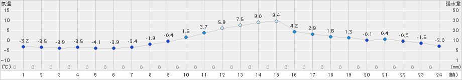 立科(>2022年12月09日)のアメダスグラフ