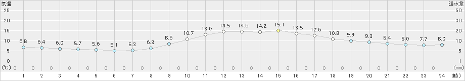 富士(>2022年12月09日)のアメダスグラフ