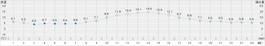 菊川牧之原(>2022年12月09日)のアメダスグラフ