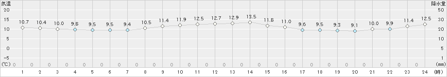 稲取(>2022年12月09日)のアメダスグラフ