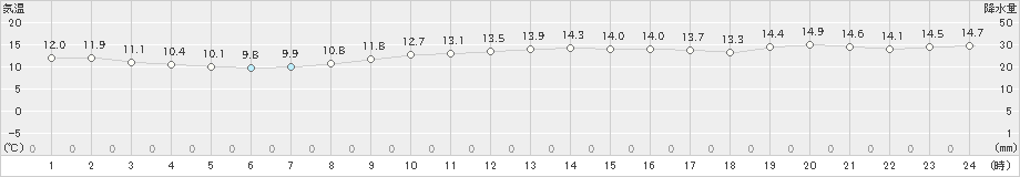 石廊崎(>2022年12月09日)のアメダスグラフ