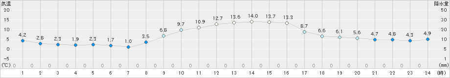 岡崎(>2022年12月09日)のアメダスグラフ