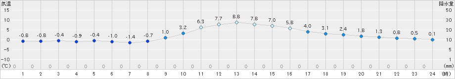 宮地(>2022年12月09日)のアメダスグラフ