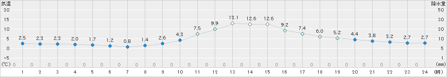 金山(>2022年12月09日)のアメダスグラフ