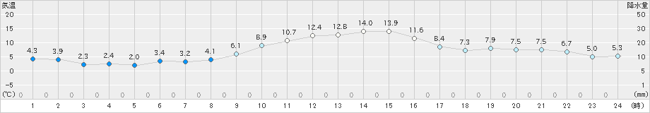 美濃(>2022年12月09日)のアメダスグラフ