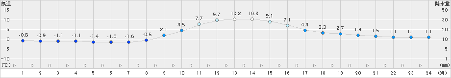 黒川(>2022年12月09日)のアメダスグラフ