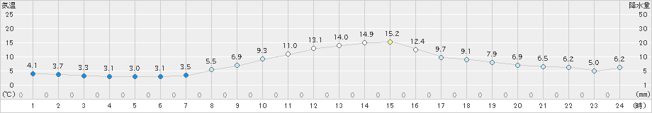 揖斐川(>2022年12月09日)のアメダスグラフ