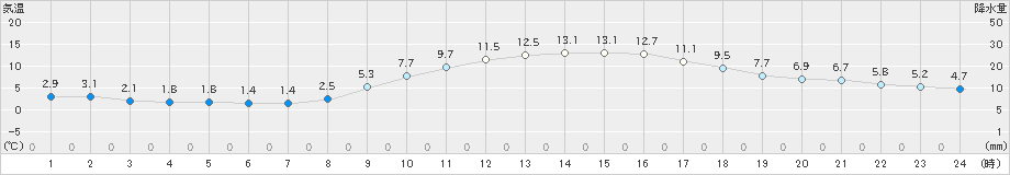 美濃加茂(>2022年12月09日)のアメダスグラフ