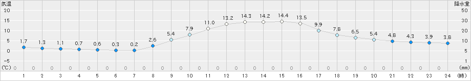 多治見(>2022年12月09日)のアメダスグラフ