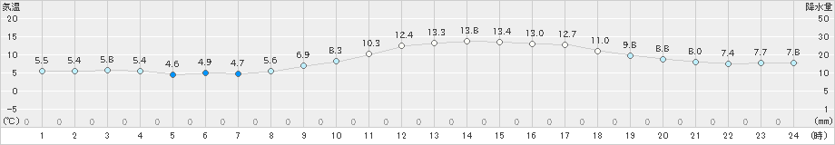 桑名(>2022年12月09日)のアメダスグラフ