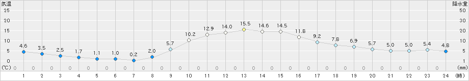 粥見(>2022年12月09日)のアメダスグラフ