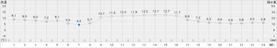 鳥羽(>2022年12月09日)のアメダスグラフ