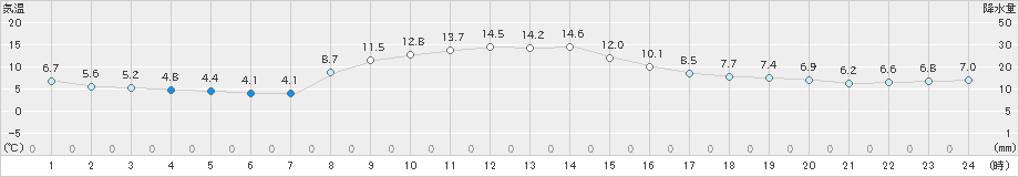 南伊勢(>2022年12月09日)のアメダスグラフ