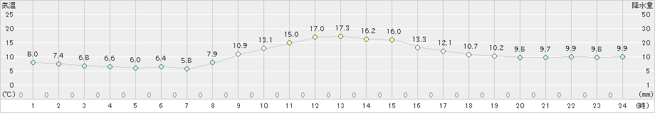 尾鷲(>2022年12月09日)のアメダスグラフ