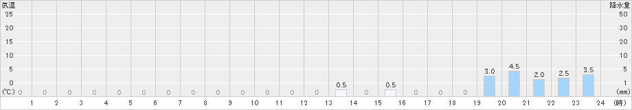 赤谷(>2022年12月09日)のアメダスグラフ