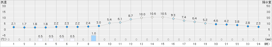 小出(>2022年12月09日)のアメダスグラフ