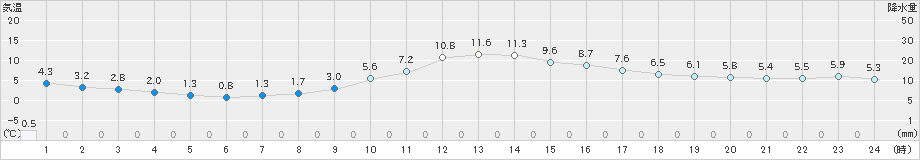 勝山(>2022年12月09日)のアメダスグラフ