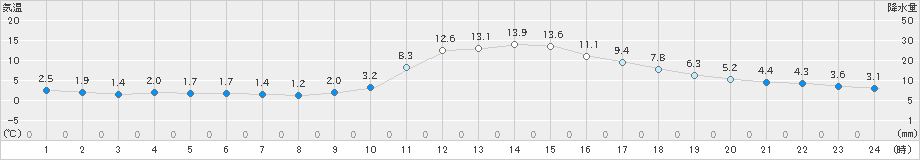 柏原(>2022年12月09日)のアメダスグラフ