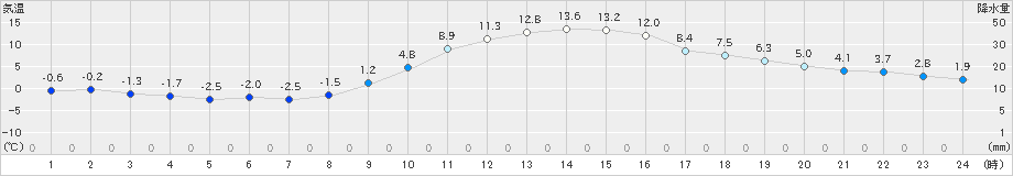 新見(>2022年12月09日)のアメダスグラフ