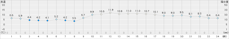 本郷(>2022年12月09日)のアメダスグラフ