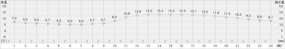 広島(>2022年12月09日)のアメダスグラフ