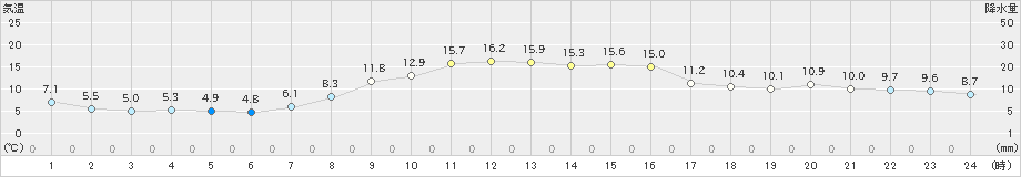 海陽(>2022年12月09日)のアメダスグラフ