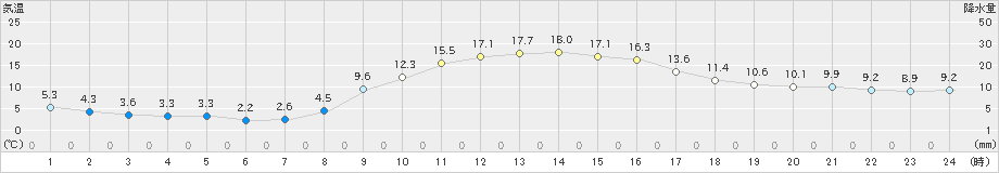 御荘(>2022年12月09日)のアメダスグラフ