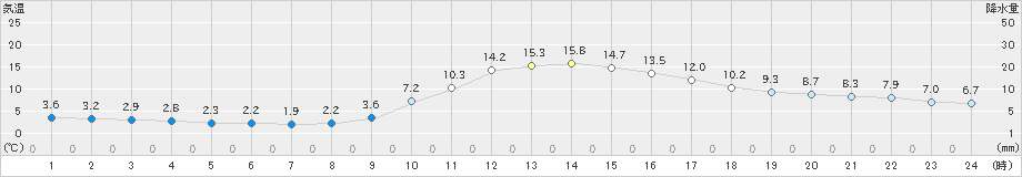 大栃(>2022年12月09日)のアメダスグラフ