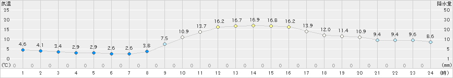 後免(>2022年12月09日)のアメダスグラフ