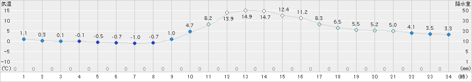 梼原(>2022年12月09日)のアメダスグラフ