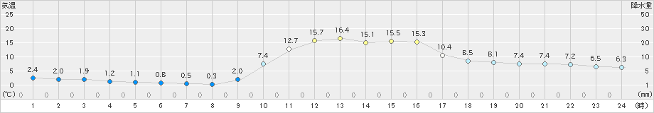 窪川(>2022年12月09日)のアメダスグラフ