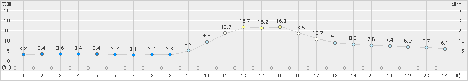 江川崎(>2022年12月09日)のアメダスグラフ