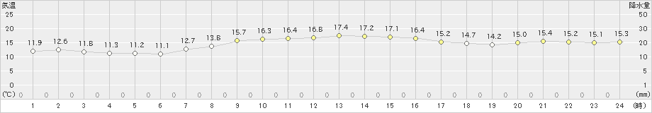 清水(>2022年12月09日)のアメダスグラフ