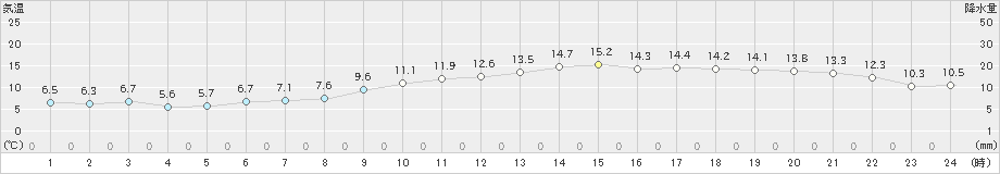 三角(>2022年12月09日)のアメダスグラフ