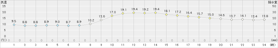 枕崎(>2022年12月09日)のアメダスグラフ