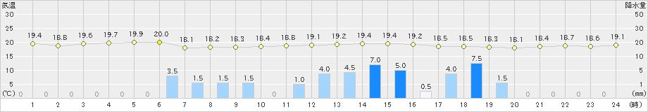 糸数(>2022年12月09日)のアメダスグラフ